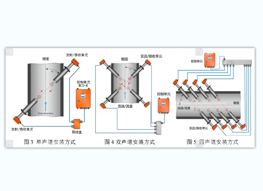 多声道烟气超声波流量计FLOWSIC100
